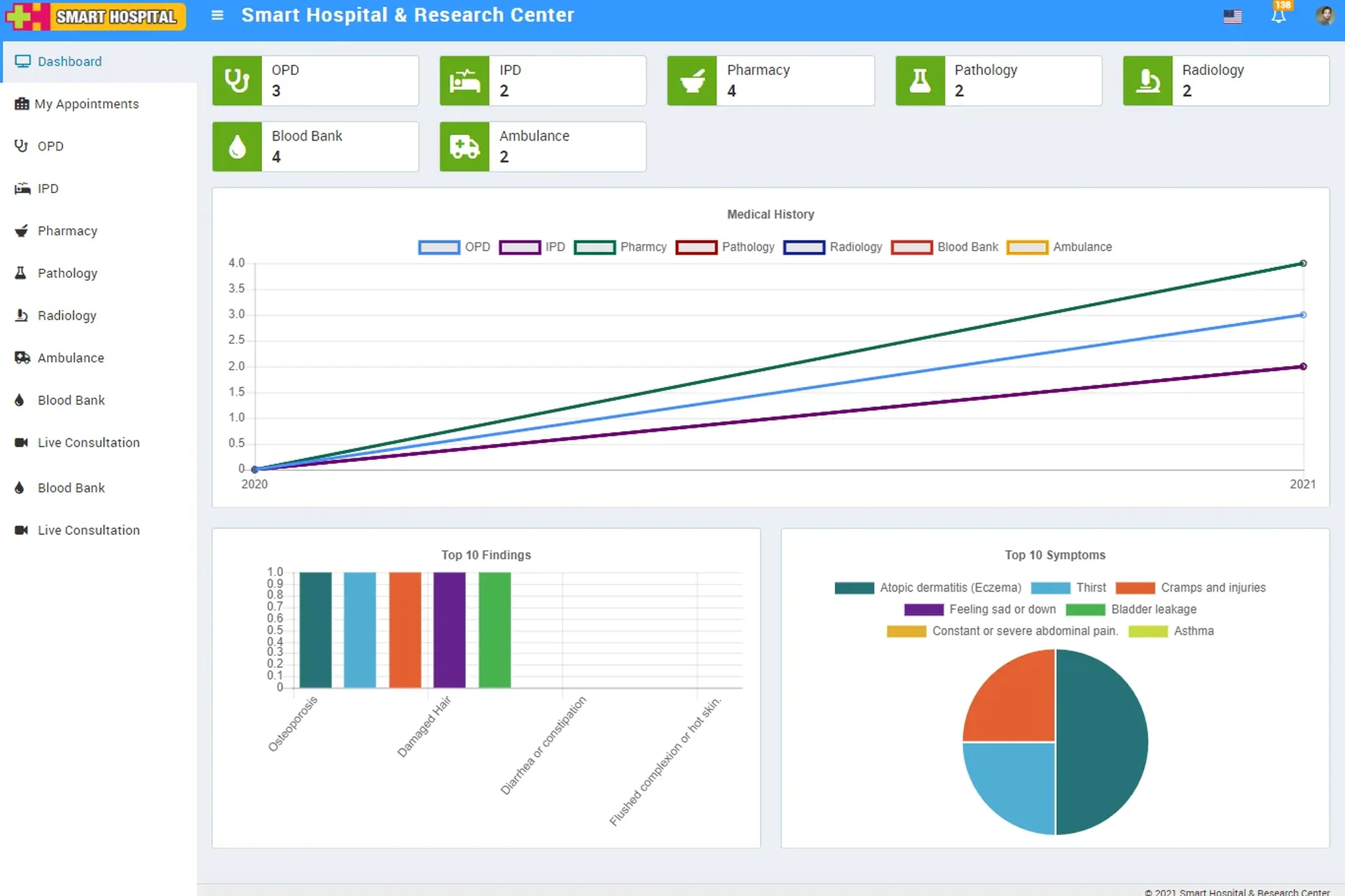 Smart Hospital — patient analytics dashboard